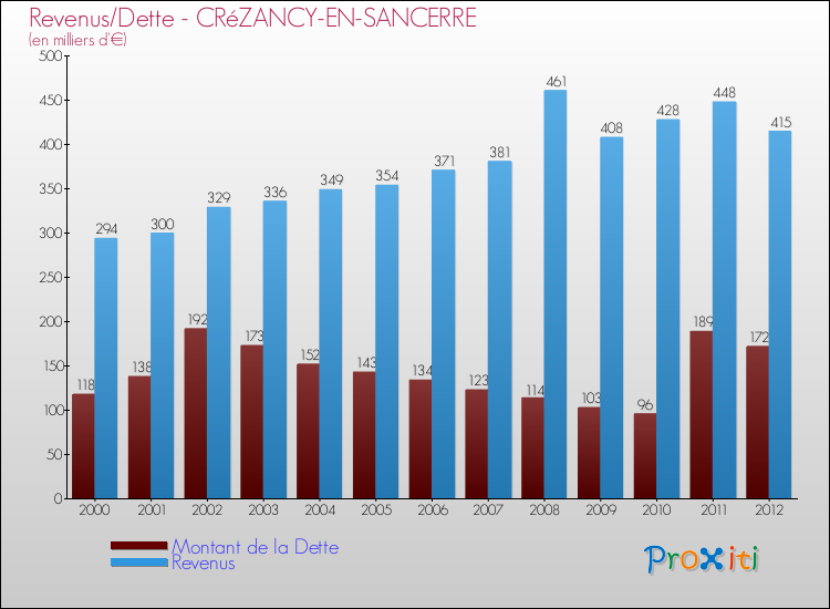Evolution comparée de la dette et des revenus pour la commune de CRéZANCY-EN-SANCERRE de 2000 à 2012 Comparaison de la dette et des revenus pour CRéZANCY-EN-SANCERRE de 2000 à 2012
