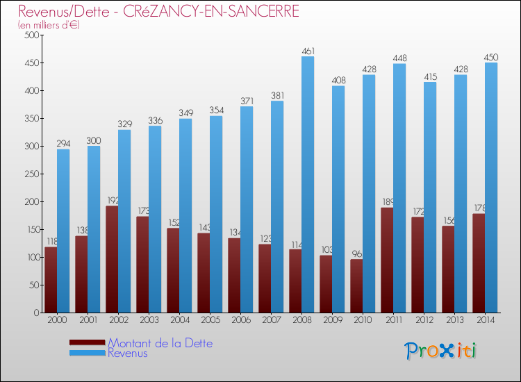 Evolution comparée de la dette et des revenus pour la commune de CRéZANCY-EN-SANCERRE de 2000 à 2014 Comparaison de la dette et des revenus pour CRéZANCY-EN-SANCERRE de 2000 à 2014