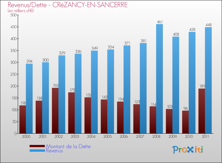 Evolution comparée de la dette et des revenus pour la commune de CRéZANCY-EN-SANCERRE de 2000 à 2011 Comparaison de la dette et des revenus pour CRéZANCY-EN-SANCERRE de 2000 à 2011
