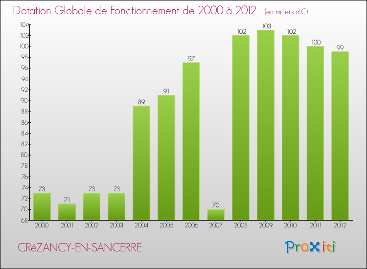 Evolution du montant de la Dotation Globale de Fonctionnement pour la commune de CRéZANCY-EN-SANCERRE de 2000 à 2012 Evolution du montant de la Dotation Globale de Fonctionnement pour CRéZANCY-EN-SANCERRE de 2000 à 2012