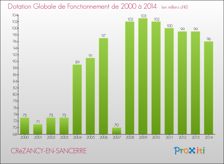 Evolution du montant de la Dotation Globale de Fonctionnement pour la commune de CRéZANCY-EN-SANCERRE de 2000 à 2014 Evolution du montant de la Dotation Globale de Fonctionnement pour CRéZANCY-EN-SANCERRE de 2000 à 2014