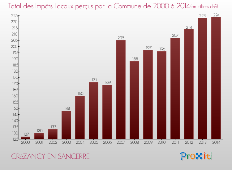 Evolution des Impôts Locaux pour la commune de CRéZANCY-EN-SANCERRE de 2000 à 2014 Evolution des Impôts Locaux pour CRéZANCY-EN-SANCERRE de 2000 à 2014
