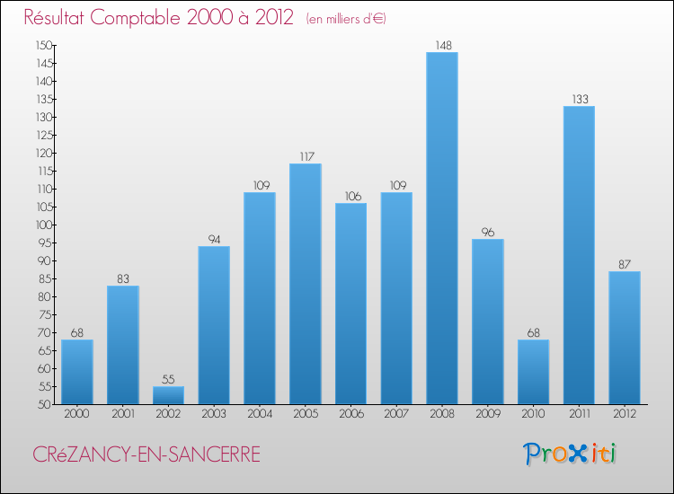 Evolution du résultat comptable pour la commune de CRéZANCY-EN-SANCERRE de 2000 à 2012 Evolution du résultat comptable pour CRéZANCY-EN-SANCERRE de 2000 à 2012