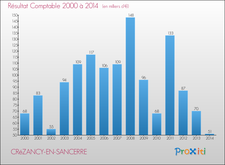 Evolution du résultat comptable pour la commune de CRéZANCY-EN-SANCERRE de 2000 à 2014 Evolution du résultat comptable pour CRéZANCY-EN-SANCERRE de 2000 à 2014
