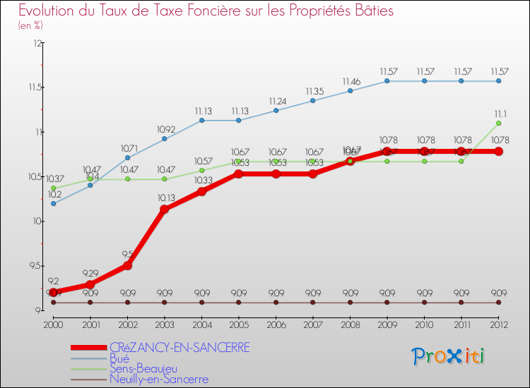 Evolution du taux de la taxe foncière sur le bati pour CRéZANCY-EN-SANCERRE et les communes proches de 2000 à 2012 Comparaison des taux de taxe foncière sur le bati pour CRéZANCY-EN-SANCERRE et les communes voisines de 2000 à 2012