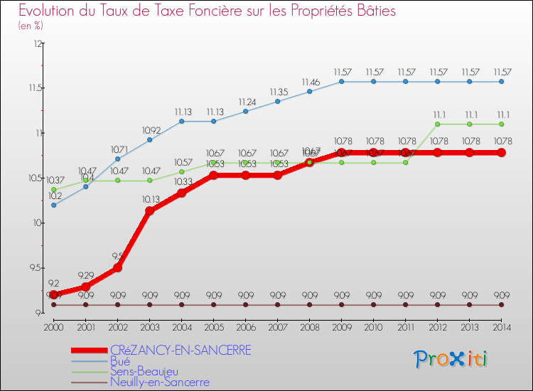 Evolution du taux de la taxe foncière sur le bati pour CRéZANCY-EN-SANCERRE et les communes proches de 2000 à 2014 Comparaison des taux de taxe foncière sur le bati pour CRéZANCY-EN-SANCERRE et les communes voisines de 2000 à 2014