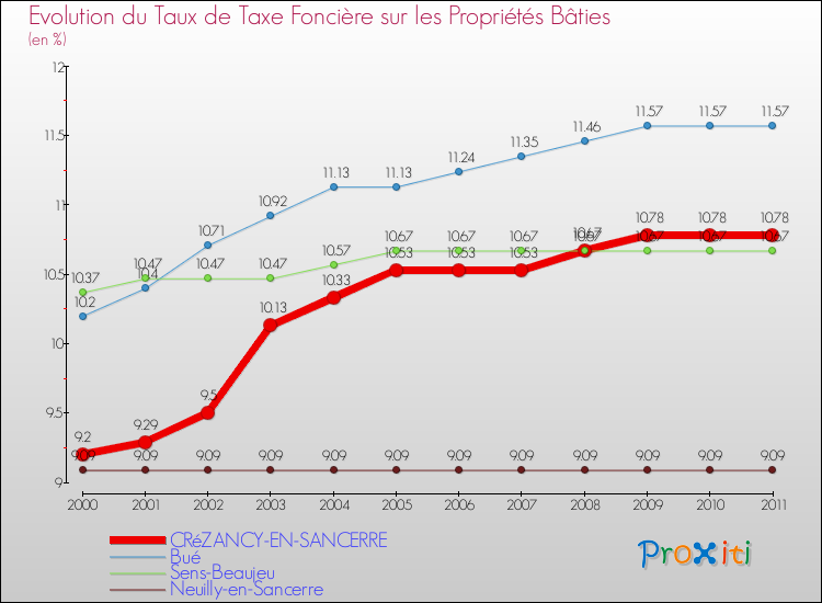 Evolution du taux de la taxe foncière sur le bati pour CRéZANCY-EN-SANCERRE et les communes proches Comparaison des taux de taxe foncière sur le bati pour CRéZANCY-EN-SANCERRE et les communes voisines