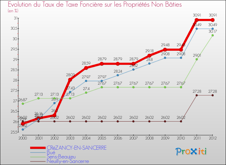 Evolution du taux de la taxe foncière sur les immeubles et terrains non batis pour CRéZANCY-EN-SANCERRE et les communes proches de 2000 à 2012 Comparaison des taux de la taxe foncière sur les immeubles et terrains non batis pour CRéZANCY-EN-SANCERRE et les communes voisines de 2000 à 2012