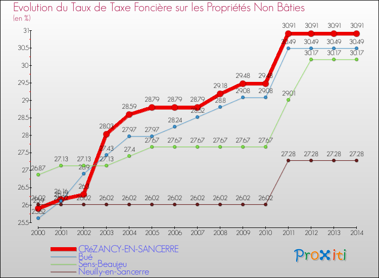 Evolution du taux de la taxe foncière sur les immeubles et terrains non batis pour CRéZANCY-EN-SANCERRE et les communes proches de 2000 à 2014 Comparaison des taux de la taxe foncière sur les immeubles et terrains non batis pour CRéZANCY-EN-SANCERRE et les communes voisines de 2000 à 2014