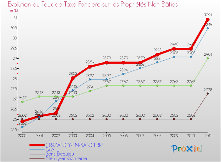 Evolution du taux de la taxe foncière sur les immeubles et terrains non batis pour CRéZANCY-EN-SANCERRE et les communes proches Comparaison des taux de la taxe foncière sur les immeubles et terrains non batis pour CRéZANCY-EN-SANCERRE et les communes voisines