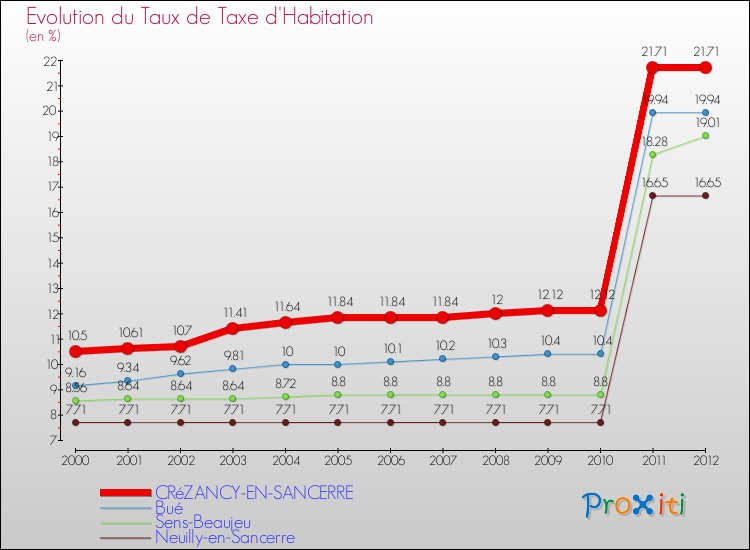 Evolution du taux de la taxe d'habitation pour CRéZANCY-EN-SANCERRE et les communes proches Comparaison des taux de la taxe d'habitation pour CRéZANCY-EN-SANCERRE et les communes voisines