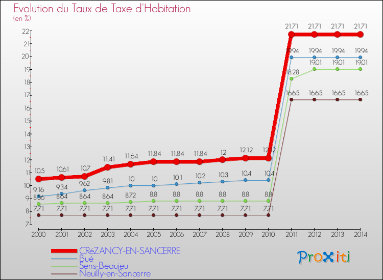 Evolution du taux de la taxe d'habitation pour CRéZANCY-EN-SANCERRE et les communes proches de 2000 à 2014 Comparaison des taux de la taxe d'habitation pour CRéZANCY-EN-SANCERRE et les communes voisines de 2000 à 2014