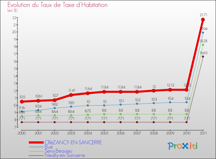 Evolution du taux de la taxe d'habitation pour CRéZANCY-EN-SANCERRE et les communes proches Comparaison des taux de la taxe d'habitation pour CRéZANCY-EN-SANCERRE et les communes voisines