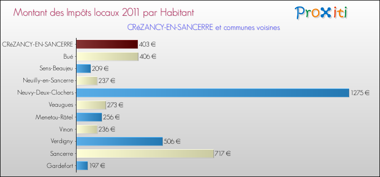 Montant des impôts locaux par Habitant pour CRéZANCY-EN-SANCERRE et les communes proches Comparaison des impôts locaux par habitant pour CRéZANCY-EN-SANCERRE et les communes voisines