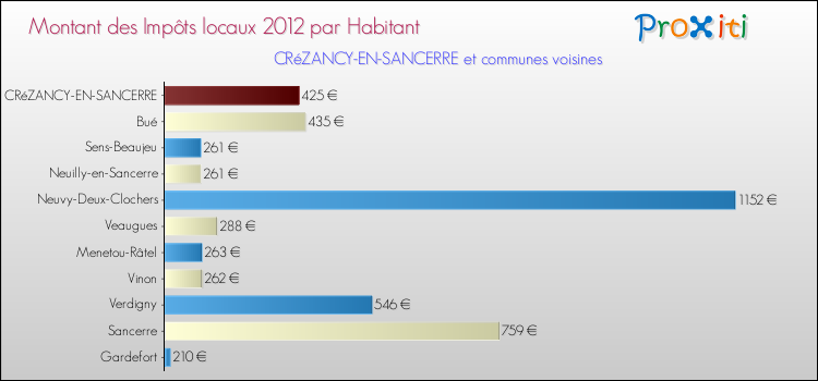 Montant des impôts locaux par Habitant pour CRéZANCY-EN-SANCERRE et les communes proches Comparaison des impôts locaux par habitant pour CRéZANCY-EN-SANCERRE et les communes voisines