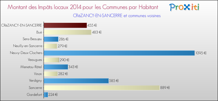 Montant des impôts locaux par Habitant pour CRéZANCY-EN-SANCERRE et les communes proches en 2014 Comparaison des impôts locaux par habitant pour CRéZANCY-EN-SANCERRE et les communes voisines en 2014