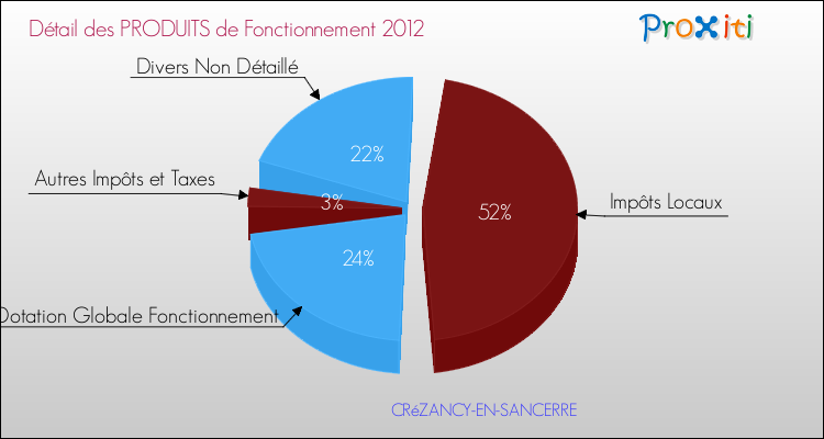 Décomposition du Budget de Fonctionnement 2012 de la commune de CRéZANCY-EN-SANCERRE Budget de Fonctionnement 2012 pour la commune de CRéZANCY-EN-SANCERRE