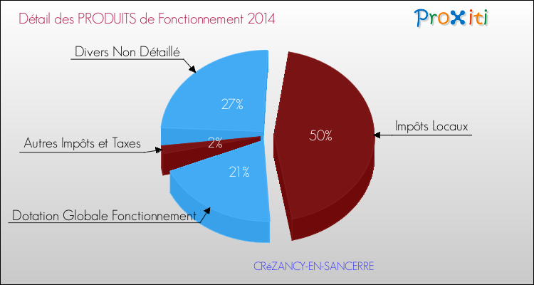 Décomposition du Budget de Fonctionnement 2014 de la commune de CRéZANCY-EN-SANCERRE Budget de Fonctionnement 2014 pour la commune de CRéZANCY-EN-SANCERRE
