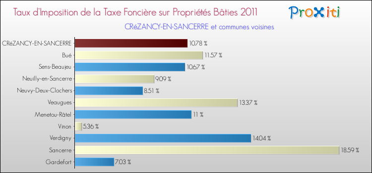 Taux d'imposition de la taxe foncière sur le bati 2011 pour CRéZANCY-EN-SANCERRE et les communes proches Comparaison des taux d'imposition de la taxe foncière sur le bati 2011 pour CRéZANCY-EN-SANCERRE et les communes voisines