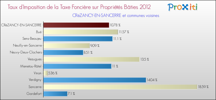 Taux d'imposition de la taxe foncière sur le bati 2012 pour CRéZANCY-EN-SANCERRE et les communes proches Comparaison des taux d'imposition de la taxe foncière sur le bati 2012 pour CRéZANCY-EN-SANCERRE et les communes voisines