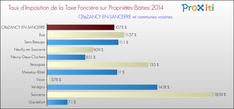 Taux d'imposition de la taxe foncière sur le bati 2014 pour CRéZANCY-EN-SANCERRE et les communes proches Comparaison des taux d'imposition de la taxe foncière sur le bati 2014 pour CRéZANCY-EN-SANCERRE et les communes voisines
