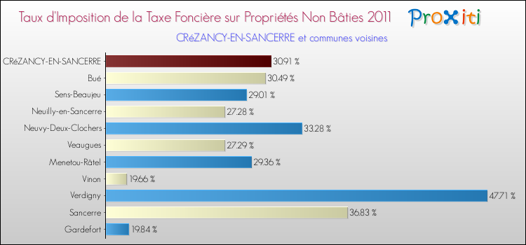Taux d'imposition de la taxe foncière sur les immeubles et terrains non batis 2011 pour CRéZANCY-EN-SANCERRE et les communes proches Comparaison des taux d'imposition de la taxe foncière sur les immeubles et terrains non batis 2011 pour CRéZANCY-EN-SANCERRE et les communes voisines