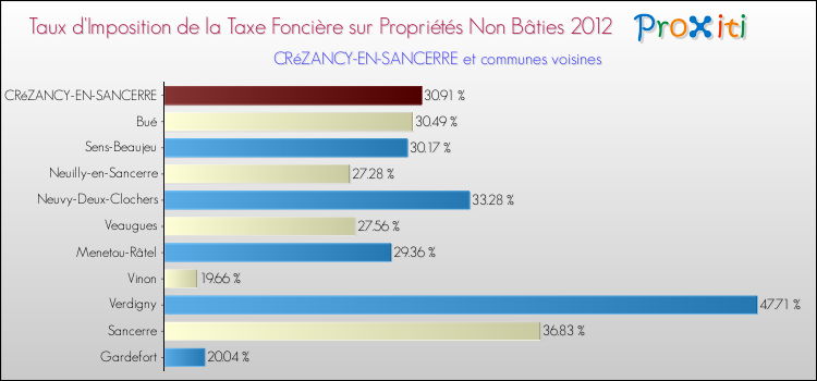 Taux d'imposition de la taxe foncière sur les immeubles et terrains non batis 2012 pour CRéZANCY-EN-SANCERRE et les communes proches Comparaison des taux d'imposition de la taxe foncière sur les immeubles et terrains non batis 2012 pour CRéZANCY-EN-SANCERRE et les communes voisines