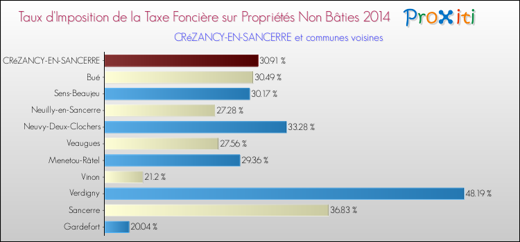 Taux d'imposition de la taxe foncière sur les immeubles et terrains non batis 2014 pour CRéZANCY-EN-SANCERRE et les communes proches Comparaison des taux d'imposition de la taxe foncière sur les immeubles et terrains non batis 2014 pour CRéZANCY-EN-SANCERRE et les communes voisines