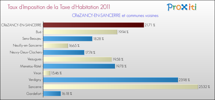Taux d'imposition de la taxe d'habitation 2011 pour CRéZANCY-EN-SANCERRE et les communes proches Comparaison des taux d'imposition de la taxe d'habitation 2011 pour CRéZANCY-EN-SANCERRE et les communes voisines
