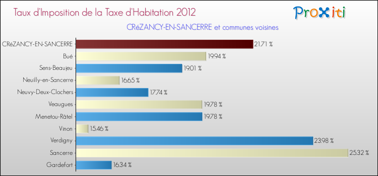 Taux d'imposition de la taxe d'habitation 2012 pour CRéZANCY-EN-SANCERRE et les communes proches Comparaison des taux d'imposition de la taxe d'habitation 2012 pour CRéZANCY-EN-SANCERRE et les communes voisines