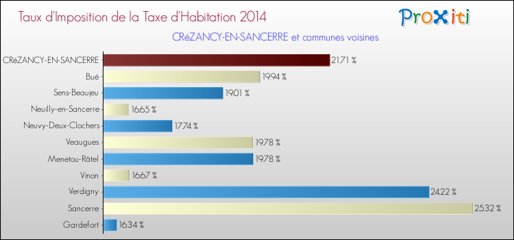 Taux d'imposition de la taxe d'habitation 2014 pour CRéZANCY-EN-SANCERRE et les communes proches Comparaison des taux d'imposition de la taxe d'habitation 2014 pour CRéZANCY-EN-SANCERRE et les communes voisines