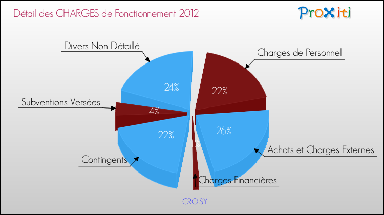 Décomposition des Charges de Fonctionnement 2012 de la commune de CROISY Charges de Fonctionnement 2012 pour la commune de CROISY