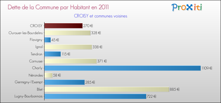 Dette par habitant de la commune en 2011 pour CROISY et les communes proches Comparaison de la dette par habitant de la commune en 2011 pour CROISY et les communes voisines