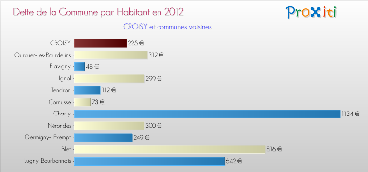 Dette par habitant de la commune en 2012 pour CROISY et les communes proches Comparaison de la dette par habitant de la commune en 2012 pour CROISY et les communes voisines