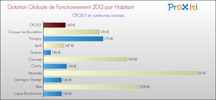 Montant des dotations globales de fonctionnement DGF par Habitant pour CROISY et les communes proches Comparaison des des dotations globales de fonctionnement DGF par habitant pour CROISY et les communes voisines