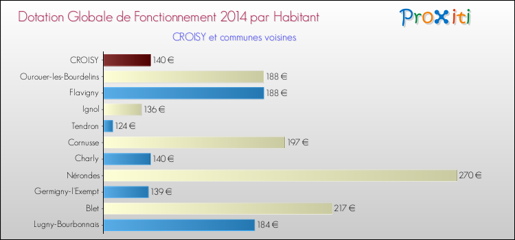 Montant des dotations globales de fonctionnement DGF par Habitant pour CROISY et les communes proches en 2014. Comparaison des des dotations globales de fonctionnement DGF par habitant pour CROISY et les communes voisines en 2014.