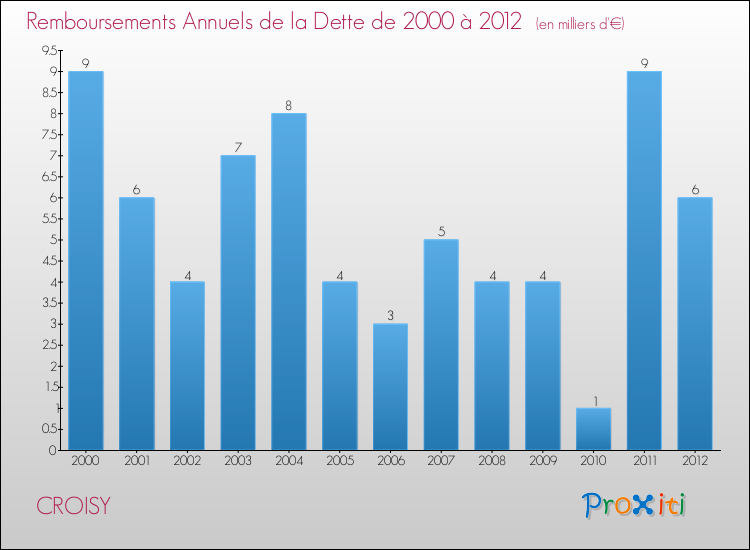 Evolution de l'annuité de la dette pour la commune de CROISY de 2000 à 2012 Annuités de la dette pour CROISY de 2000 à 2012