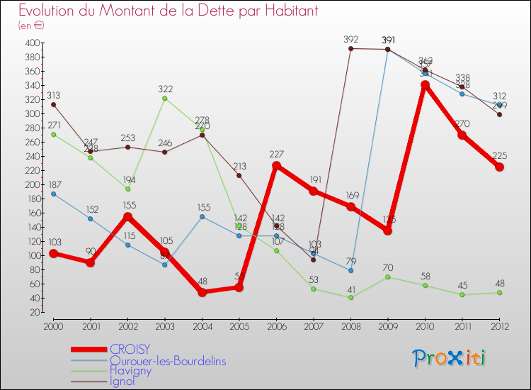Evolution de la dette par habitant pour la commune de CROISY et les communes proches de 2000 à 2012 Comparaison de la dette par habitant pour CROISY et les communes voisines de 2000 à 2012