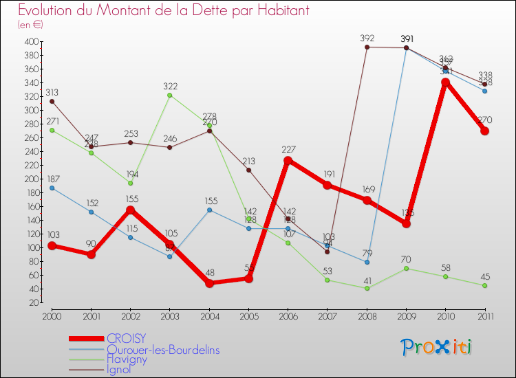 Evolution de la dette par habitant pour la commune de CROISY et les communes proches Comparaison de la dette par habitant pour CROISY et les communes voisines