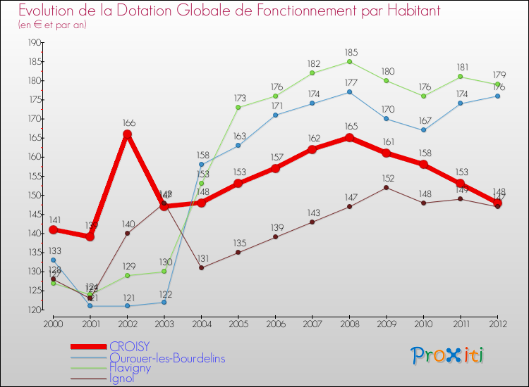 Evolution et montant de la dotation globale de fonctionnement par Habitant pour CROISY et les communes proches Comparaison des dotations globales de fonctionnement par habitant pour CROISY et les communes voisines