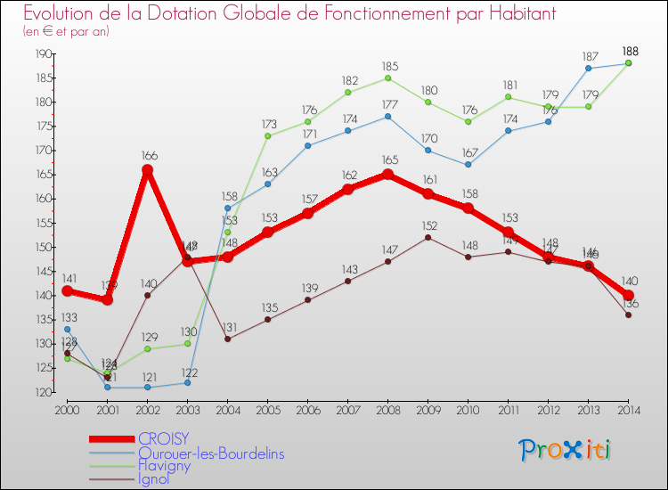Evolution et montant de la dotation globale de fonctionnement par Habitant pour CROISY et les communes proches de 2000 à 2014. Comparaison des dotations globales de fonctionnement par habitant pour CROISY et les communes voisines de 2000 à 2014.