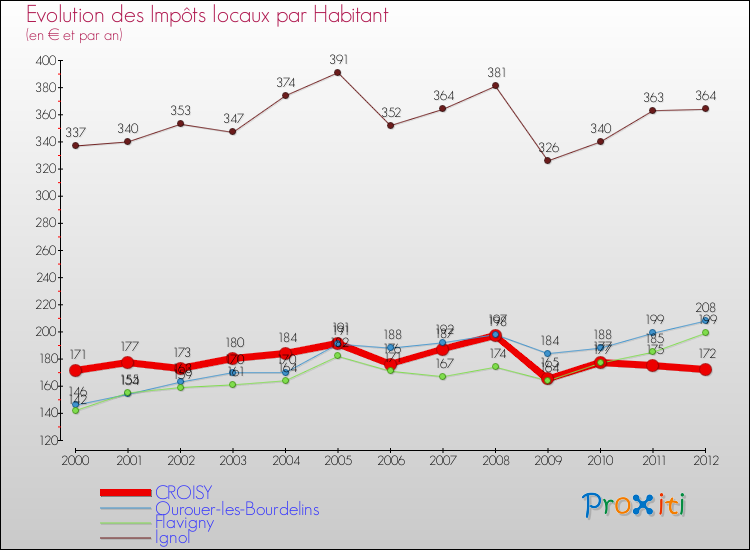 Evolution et montant des impôts locaux par Habitant pour CROISY et les communes proches Comparaison des impôts locaux par habitant pour CROISY et les communes voisines