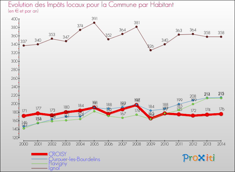 Evolution et montant des impôts locaux par Habitant pour CROISY et les communes proches de 2000 à 2014 Comparaison des impôts locaux par habitant pour CROISY et les communes voisines de 2000 à 2014