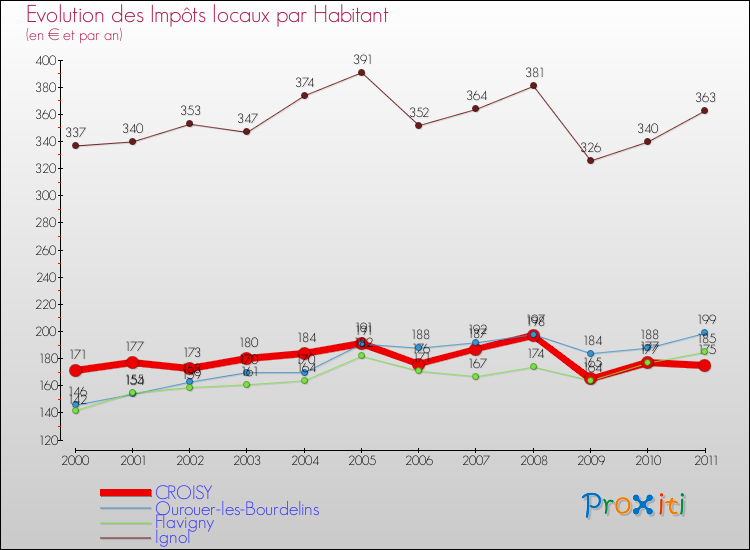Evolution et montant des impôts locaux par Habitant pour CROISY et les communes proches Comparaison des impôts locaux par habitant pour CROISY et les communes voisines