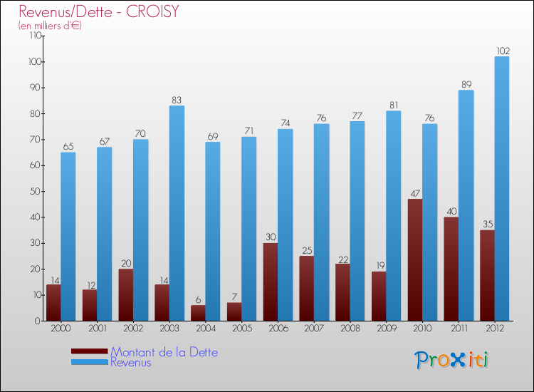 Evolution comparée de la dette et des revenus pour la commune de CROISY de 2000 à 2012 Comparaison de la dette et des revenus pour CROISY de 2000 à 2012