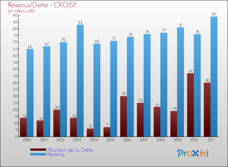 Evolution comparée de la dette et des revenus pour la commune de CROISY de 2000 à 2011 Comparaison de la dette et des revenus pour CROISY de 2000 à 2011