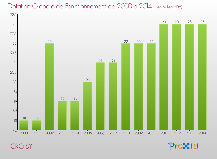 Evolution du montant de la Dotation Globale de Fonctionnement pour la commune de CROISY de 2000 à 2014 Evolution du montant de la Dotation Globale de Fonctionnement pour CROISY de 2000 à 2014