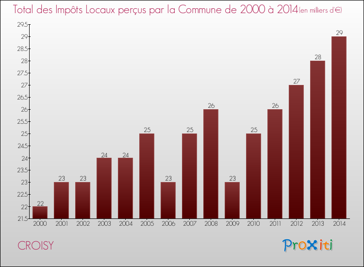 Evolution des Impôts Locaux pour la commune de CROISY de 2000 à 2014 Evolution des Impôts Locaux pour CROISY de 2000 à 2014