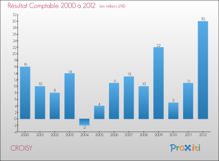 Evolution du résultat comptable pour la commune de CROISY de 2000 à 2012 Evolution du résultat comptable pour CROISY de 2000 à 2012