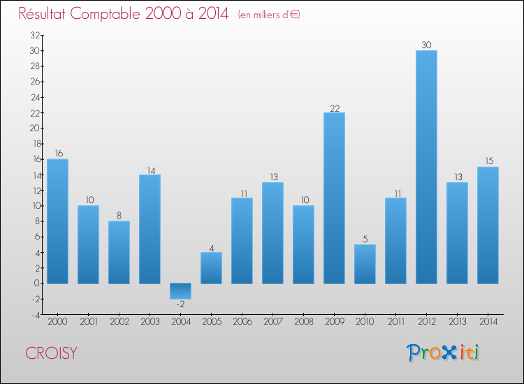 Evolution du résultat comptable pour la commune de CROISY de 2000 à 2014 Evolution du résultat comptable pour CROISY de 2000 à 2014